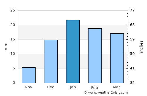 Ar Ru’ays average rain in January