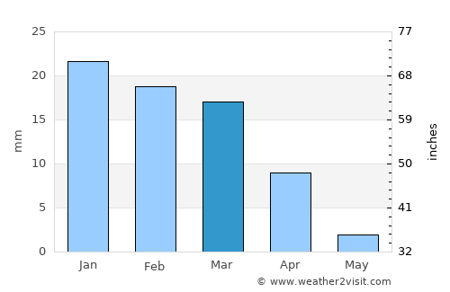 Ar Ru’ays average rain in March