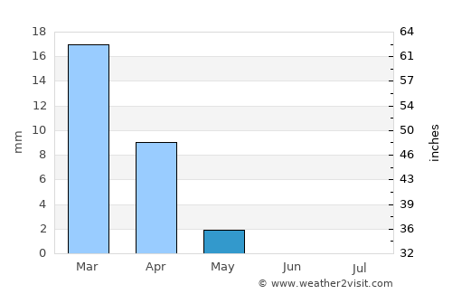 Ar Ru’ays average rain in May