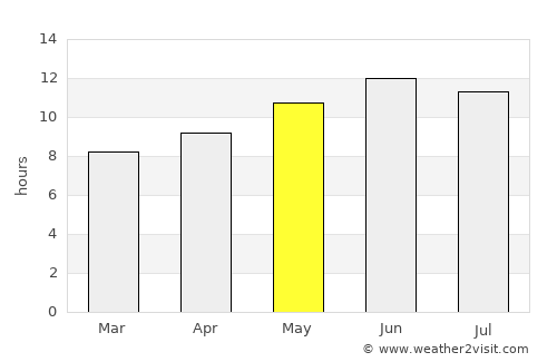 Ar Ru’ays average rain in May