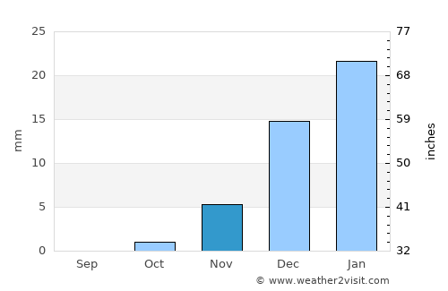 Ar Ru’ays average rain in November
