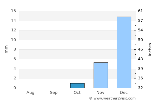 Ar Ru’ays average rain in October