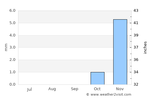 Ar Ru’ays average rain in September