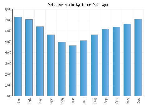Ar Ru’ays relative humidity averages