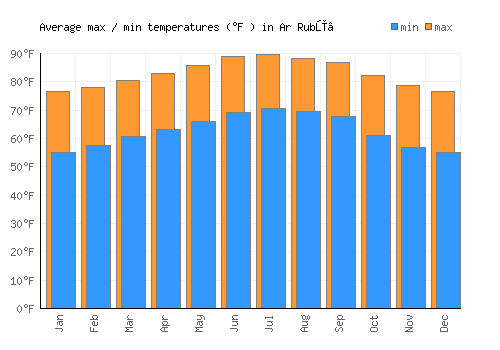 Ar Rubū‘ average minimum / maximum temperatures (Fahrenheit)