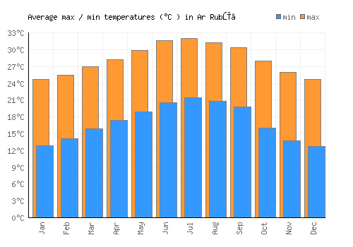 Ar Rubū‘ average minimum / maximum temperatures (Celsius)