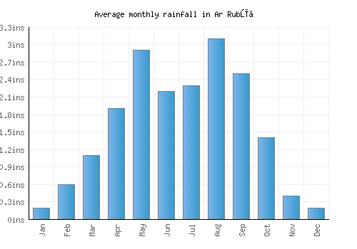 Ar Rubū‘ monthly rainfall chart (inches)