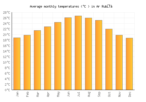 Ar Rubū‘ average temperature chart (Celsius)