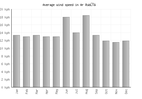 Ar Rubū‘ average winspeed by month (km/h)