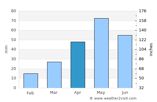 Ar Rubū‘ average rain in April