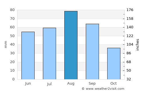 Ar Rubū‘ average rain in August