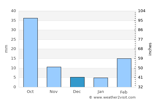 Ar Rubū‘ average rain in December