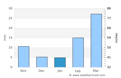 Ar Rubū‘ average rain in January
