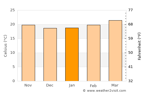 Ar Rubū‘ average temperature in January