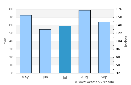 Ar Rubū‘ average rain in July