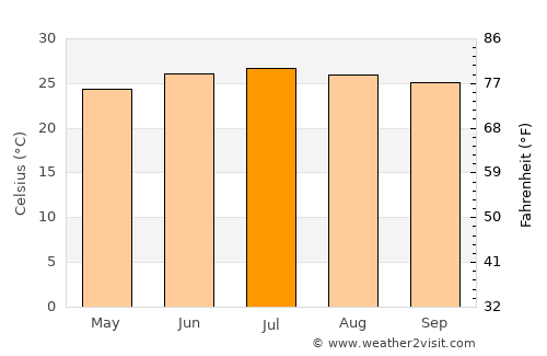 Ar Rubū‘ average temperature in July