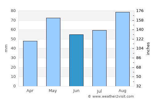 Ar Rubū‘ average rain in June