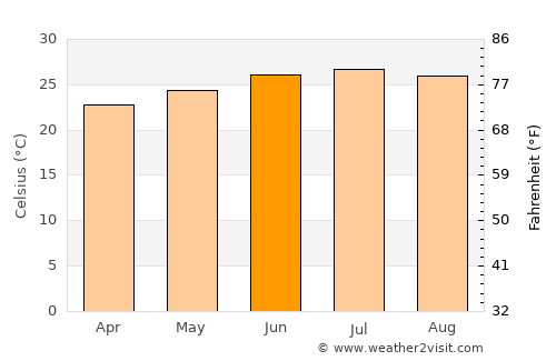 Ar Rubū‘ average temperature in June