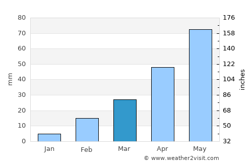 Ar Rubū‘ average rain in March