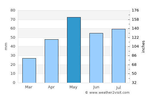 Ar Rubū‘ average rain in May