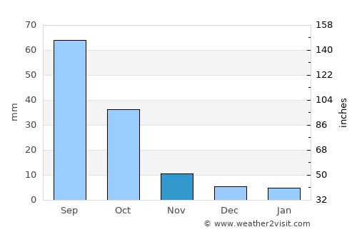 Ar Rubū‘ average rain in November