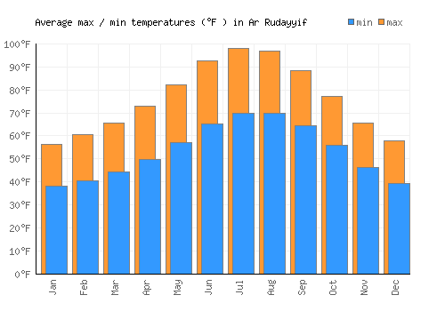 Ar Rudayyif average minimum / maximum temperatures (Fahrenheit)