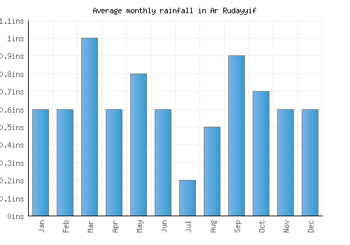 Ar Rudayyif monthly rainfall chart (inches)