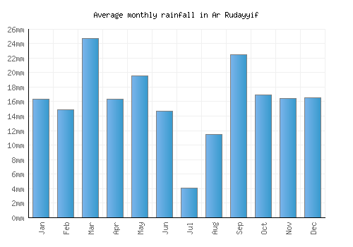 Ar Rudayyif monthly rainfall chart (mm)