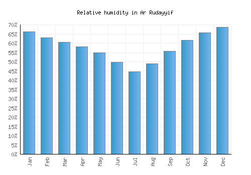 Ar Rudayyif relative humidity averages
