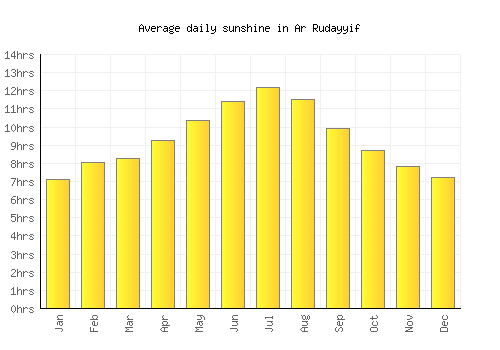 Ar Rudayyif average daily sunshine chart