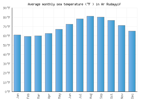 Ar Rudayyif average sea temperature chart (Fahrenheit)