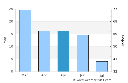 Ar Rudayyif average rain in April