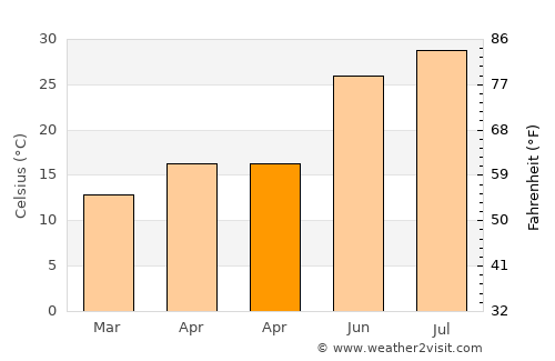 Ar Rudayyif average temperature in April