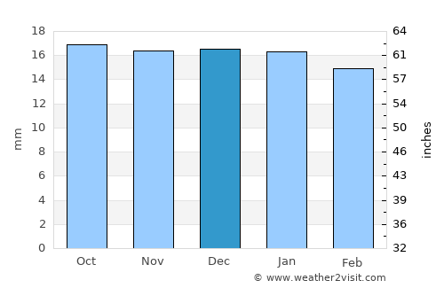 Ar Rudayyif average rain in December
