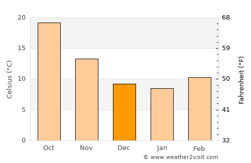 Ar Rudayyif average temperature in December