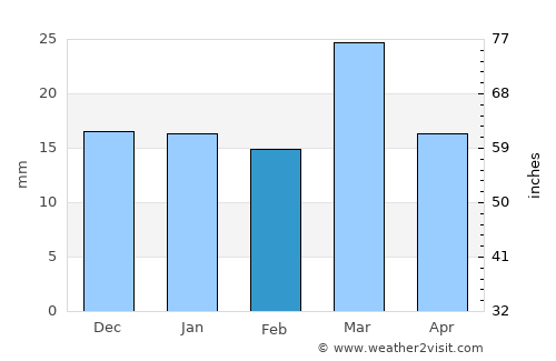 Ar Rudayyif average rain in February