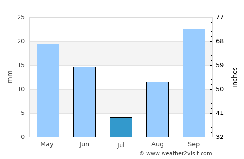 Ar Rudayyif average rain in July