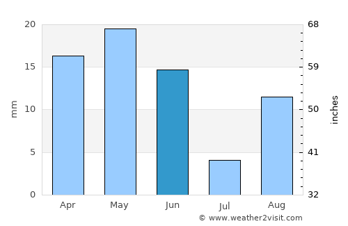 Ar Rudayyif average rain in June