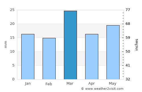 Ar Rudayyif average rain in March