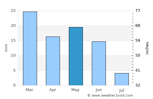 Ar Rudayyif average rain in May