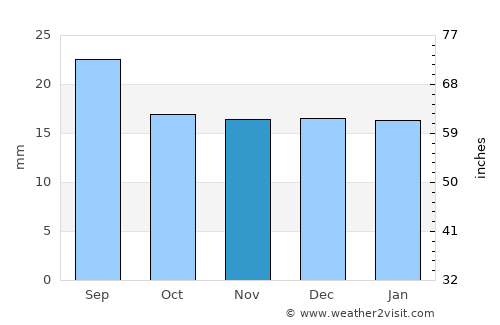 Ar Rudayyif average rain in November
