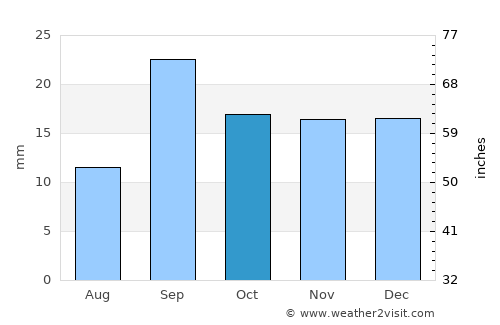 Ar Rudayyif average rain in October