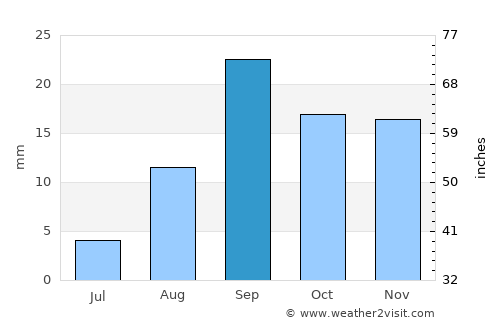 Ar Rudayyif average rain in September