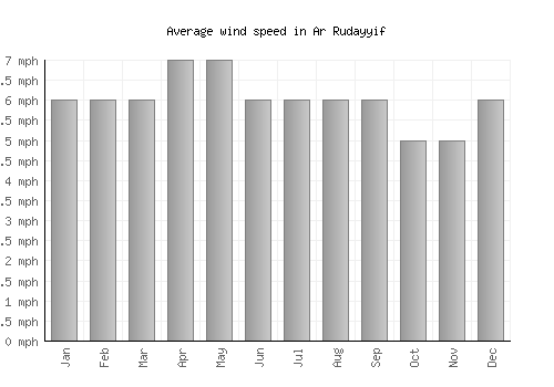 Ar Rudayyif average winspeed by month (mph)