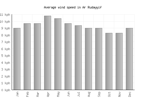 Ar Rudayyif average winspeed by month (km/h)