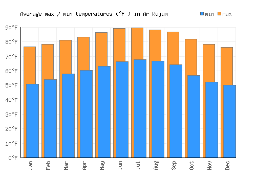 Ar Rujum average minimum / maximum temperatures (Fahrenheit)