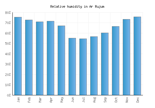 Ar Rujum relative humidity averages