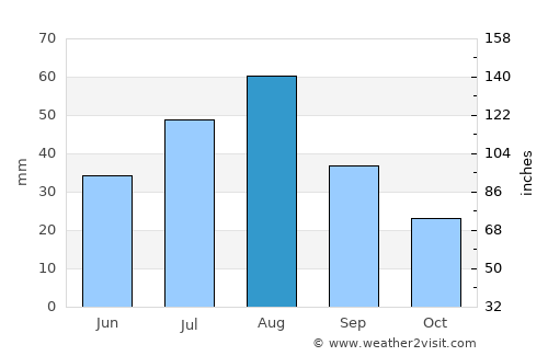 Ar Rujum average rain in August