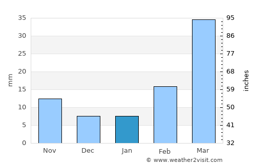Ar Rujum average rain in January