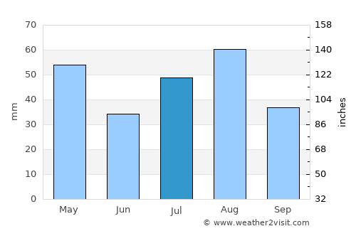Ar Rujum average rain in July